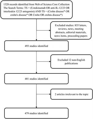 A bibliometric and visual analysis of the use of ustekinumab in Crohn’s disease using CiteSpace